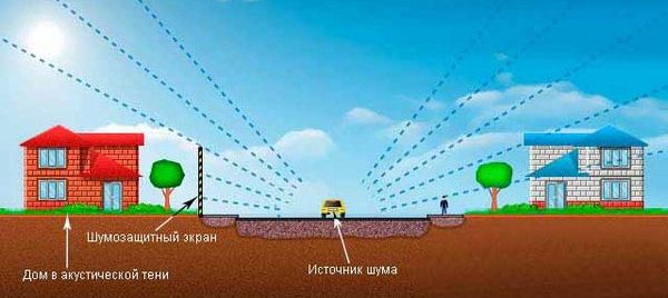 Шумопоглощающие заборы из сэндвич-панелей